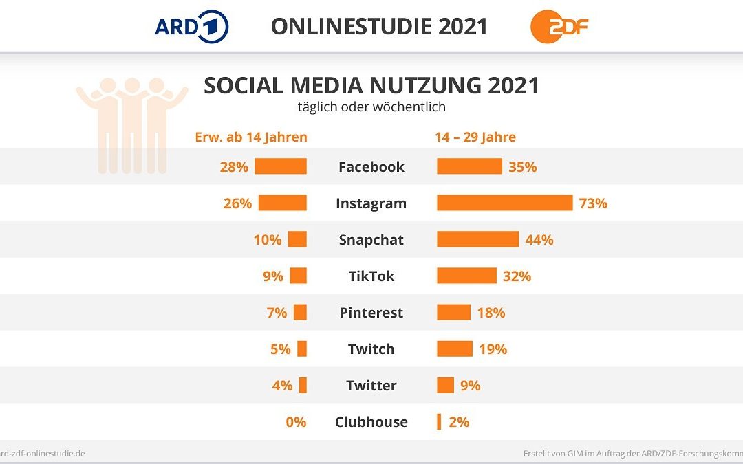 Social Media Nutzung 2021 in Deutschland